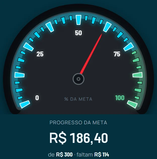 Velocímetro do Chevrolet Prisma marcando 62% da meta e R$ 186,40